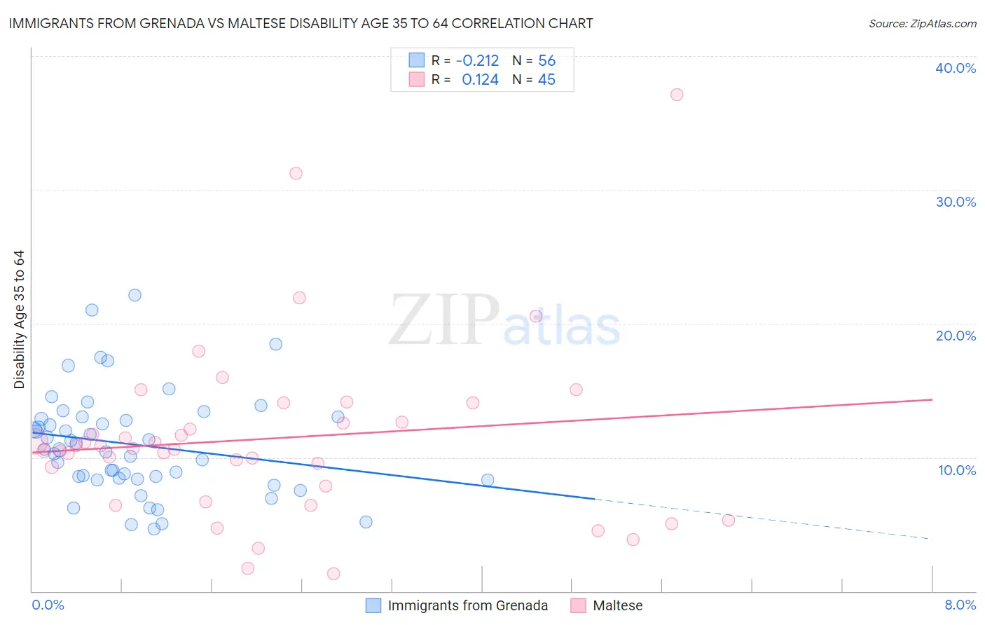 Immigrants from Grenada vs Maltese Disability Age 35 to 64