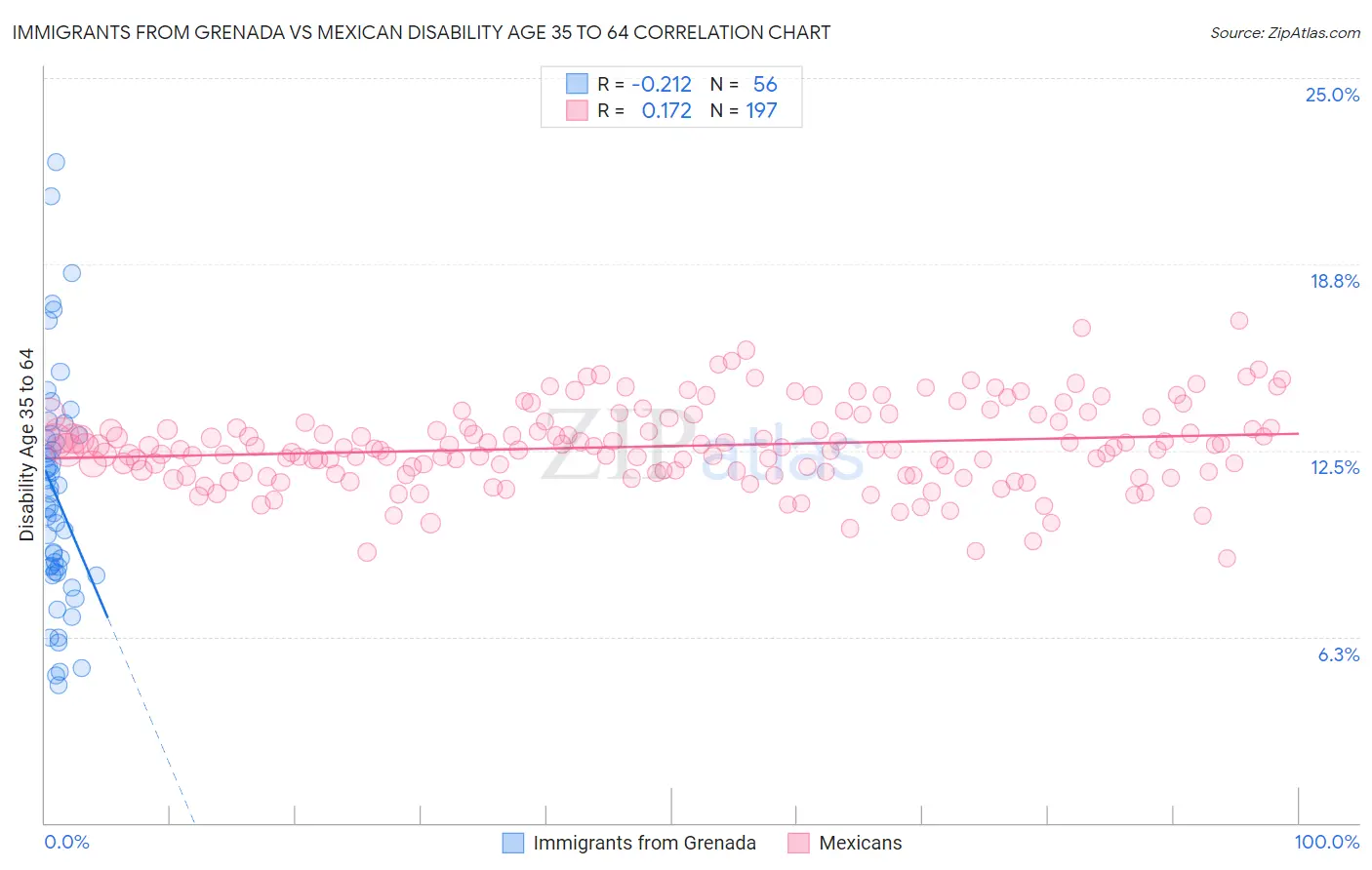 Immigrants from Grenada vs Mexican Disability Age 35 to 64
