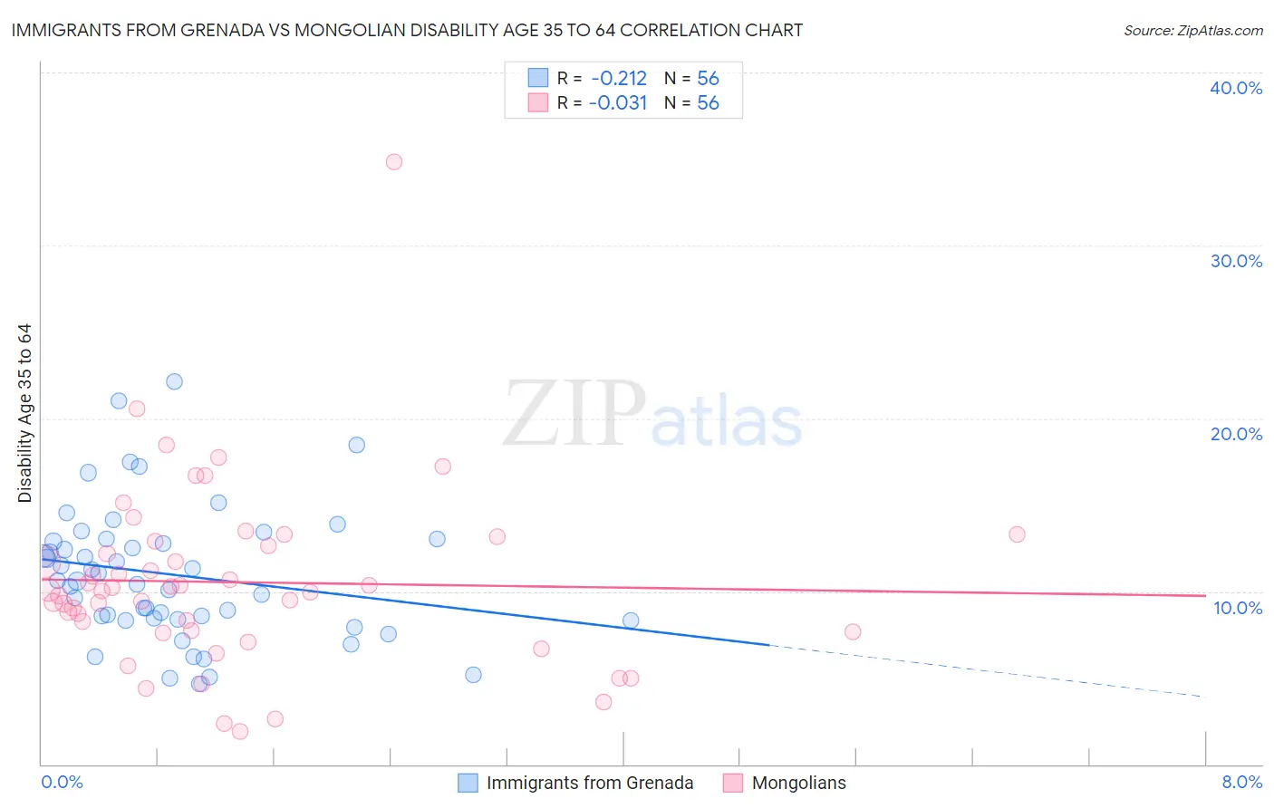 Immigrants from Grenada vs Mongolian Disability Age 35 to 64