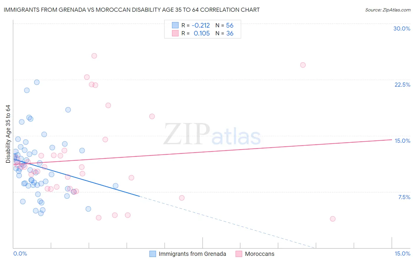 Immigrants from Grenada vs Moroccan Disability Age 35 to 64