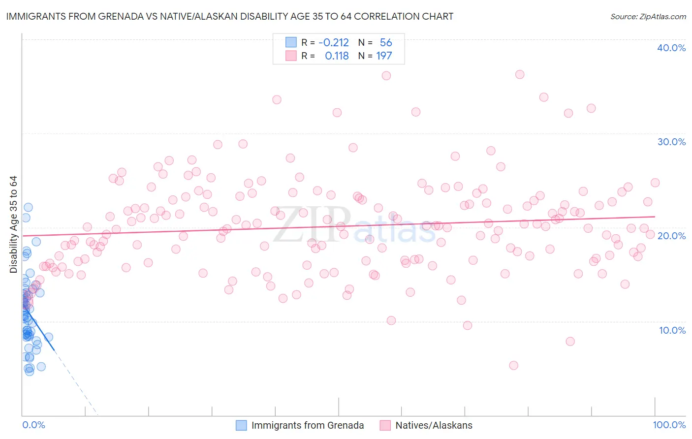 Immigrants from Grenada vs Native/Alaskan Disability Age 35 to 64
