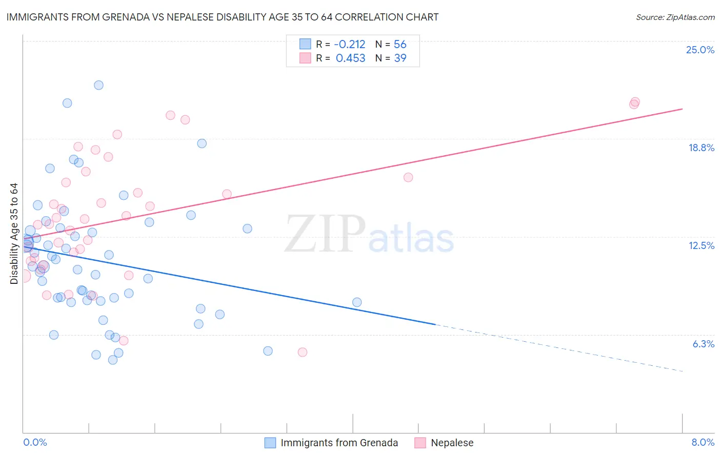 Immigrants from Grenada vs Nepalese Disability Age 35 to 64
