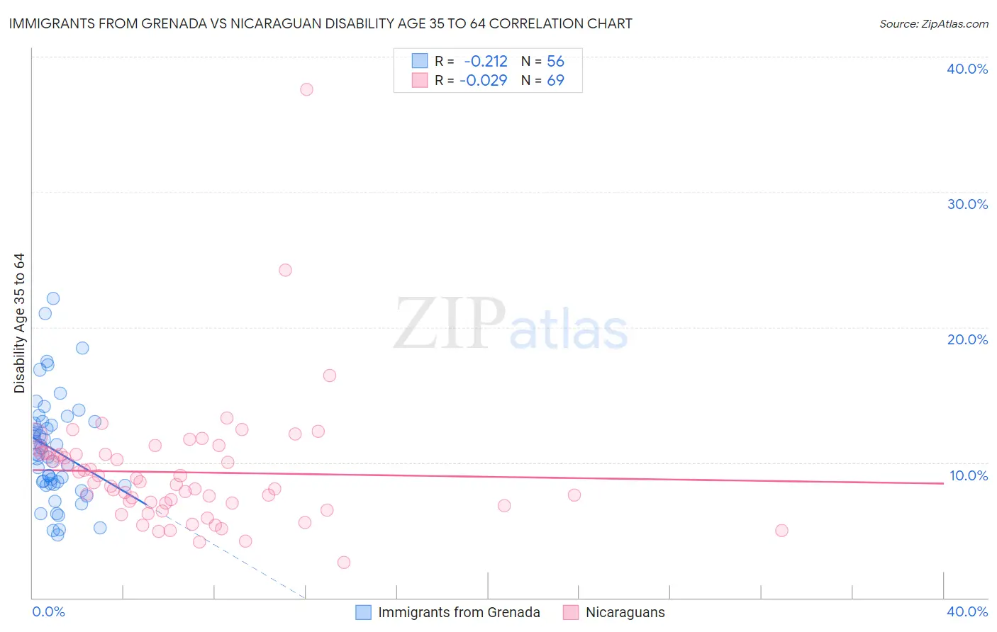 Immigrants from Grenada vs Nicaraguan Disability Age 35 to 64