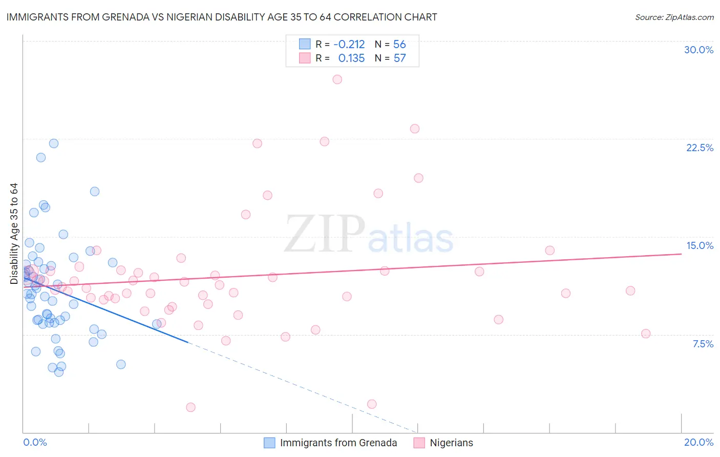 Immigrants from Grenada vs Nigerian Disability Age 35 to 64