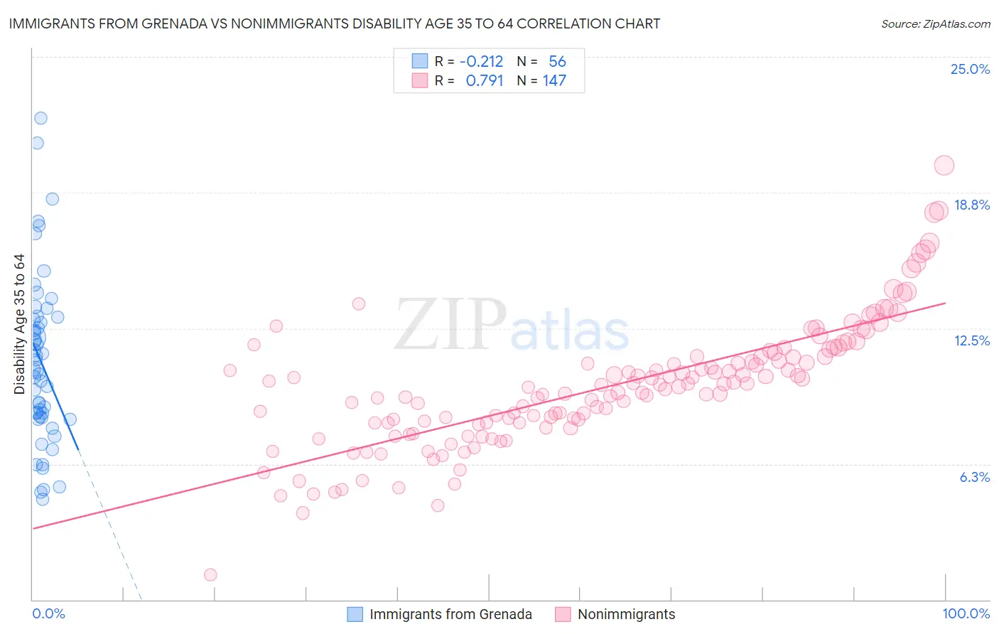 Immigrants from Grenada vs Nonimmigrants Disability Age 35 to 64