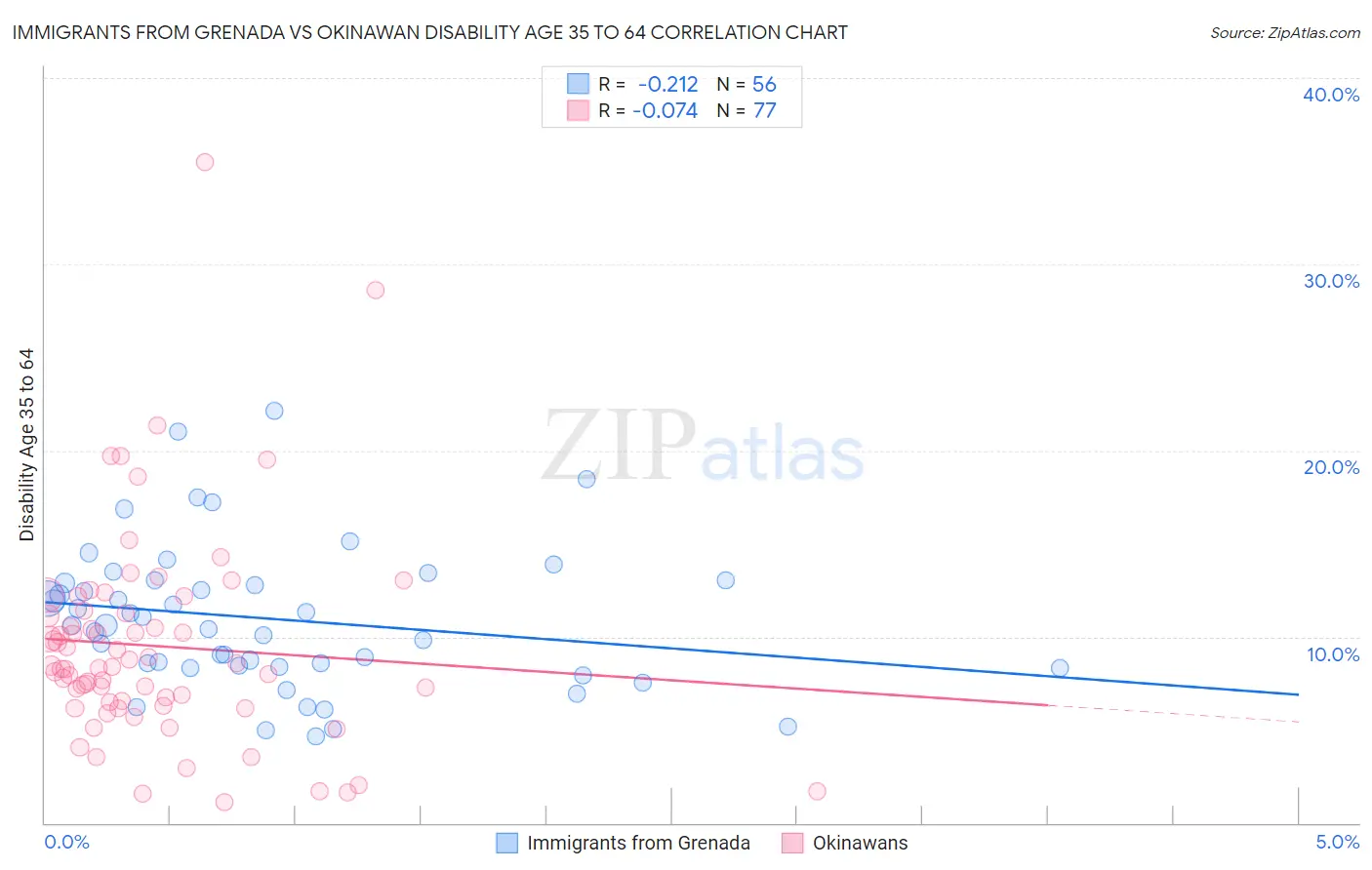 Immigrants from Grenada vs Okinawan Disability Age 35 to 64