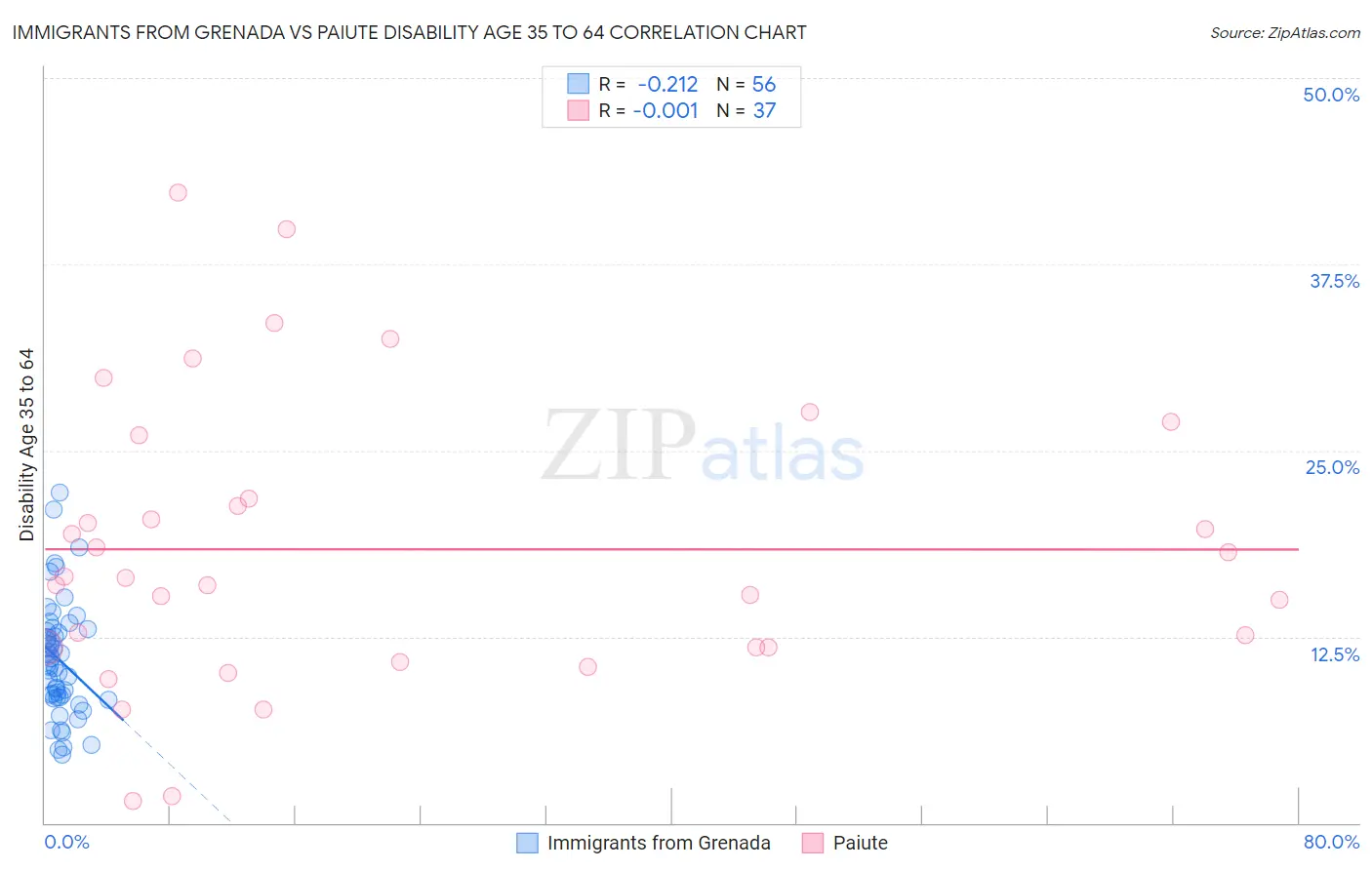Immigrants from Grenada vs Paiute Disability Age 35 to 64