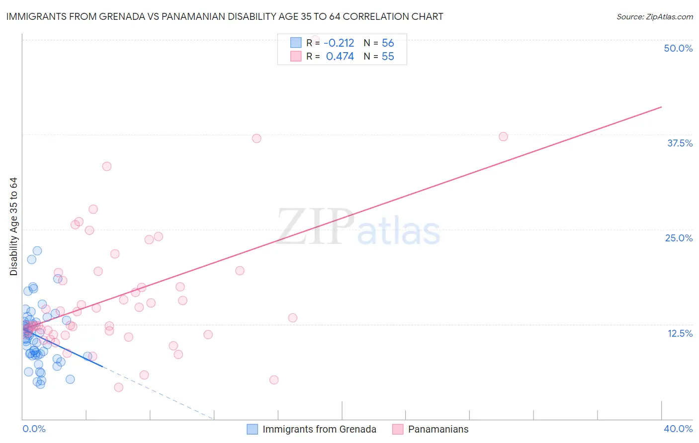 Immigrants from Grenada vs Panamanian Disability Age 35 to 64