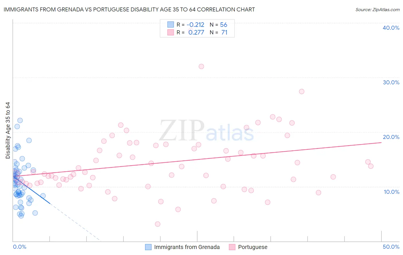 Immigrants from Grenada vs Portuguese Disability Age 35 to 64