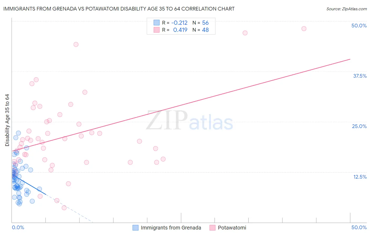 Immigrants from Grenada vs Potawatomi Disability Age 35 to 64