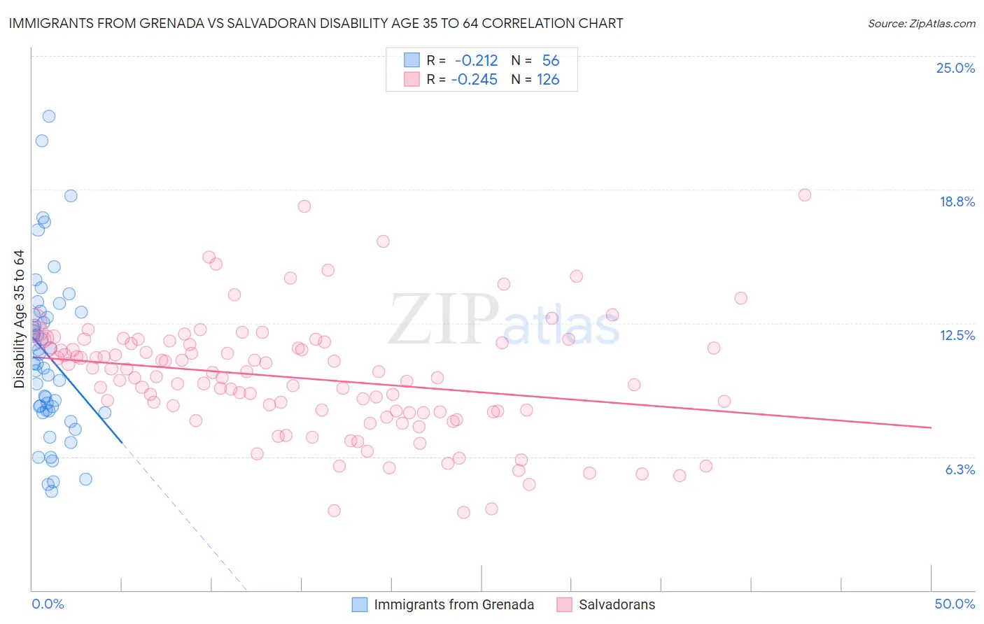 Immigrants from Grenada vs Salvadoran Disability Age 35 to 64