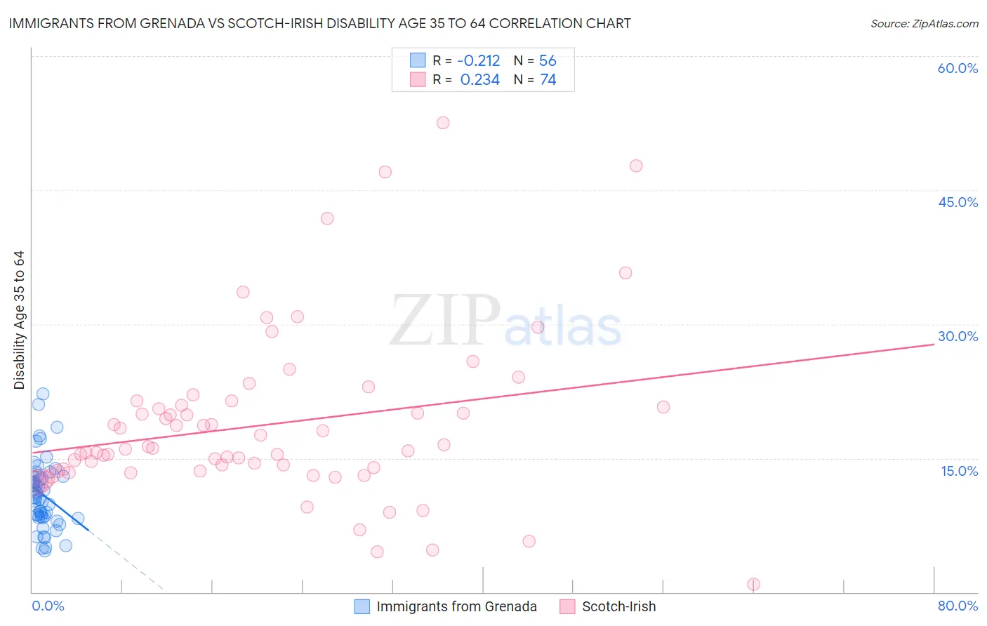 Immigrants from Grenada vs Scotch-Irish Disability Age 35 to 64