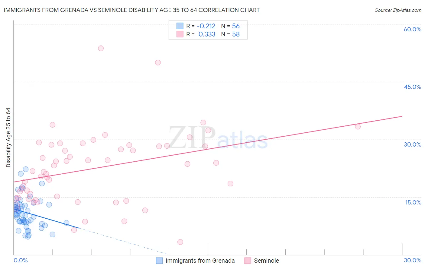 Immigrants from Grenada vs Seminole Disability Age 35 to 64