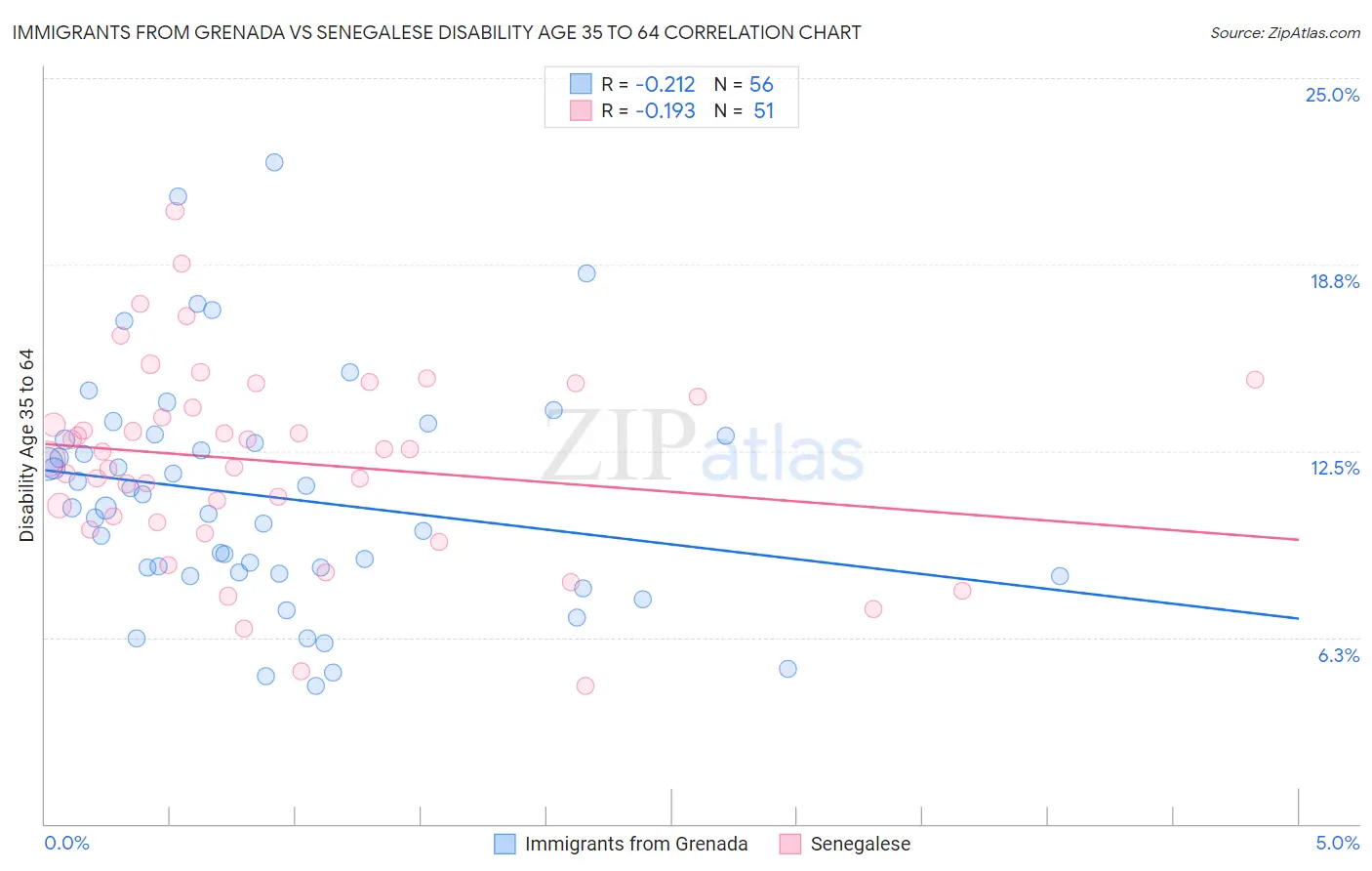 Immigrants from Grenada vs Senegalese Disability Age 35 to 64