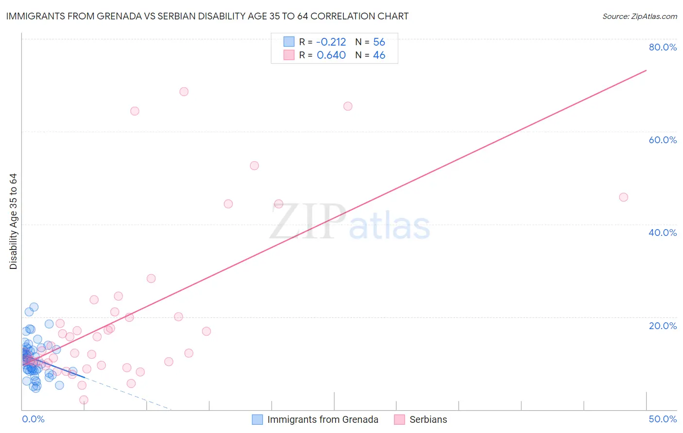 Immigrants from Grenada vs Serbian Disability Age 35 to 64