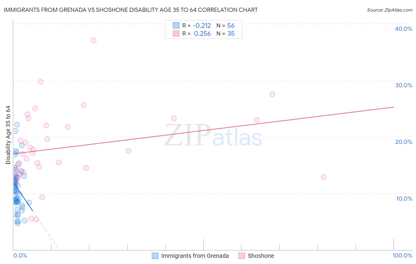 Immigrants from Grenada vs Shoshone Disability Age 35 to 64