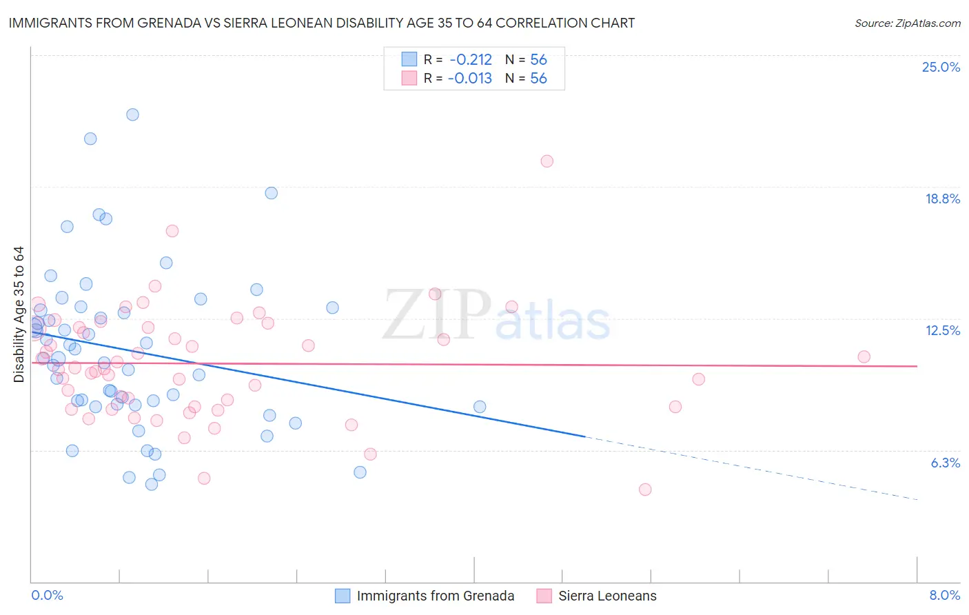 Immigrants from Grenada vs Sierra Leonean Disability Age 35 to 64