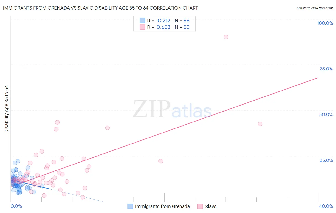 Immigrants from Grenada vs Slavic Disability Age 35 to 64