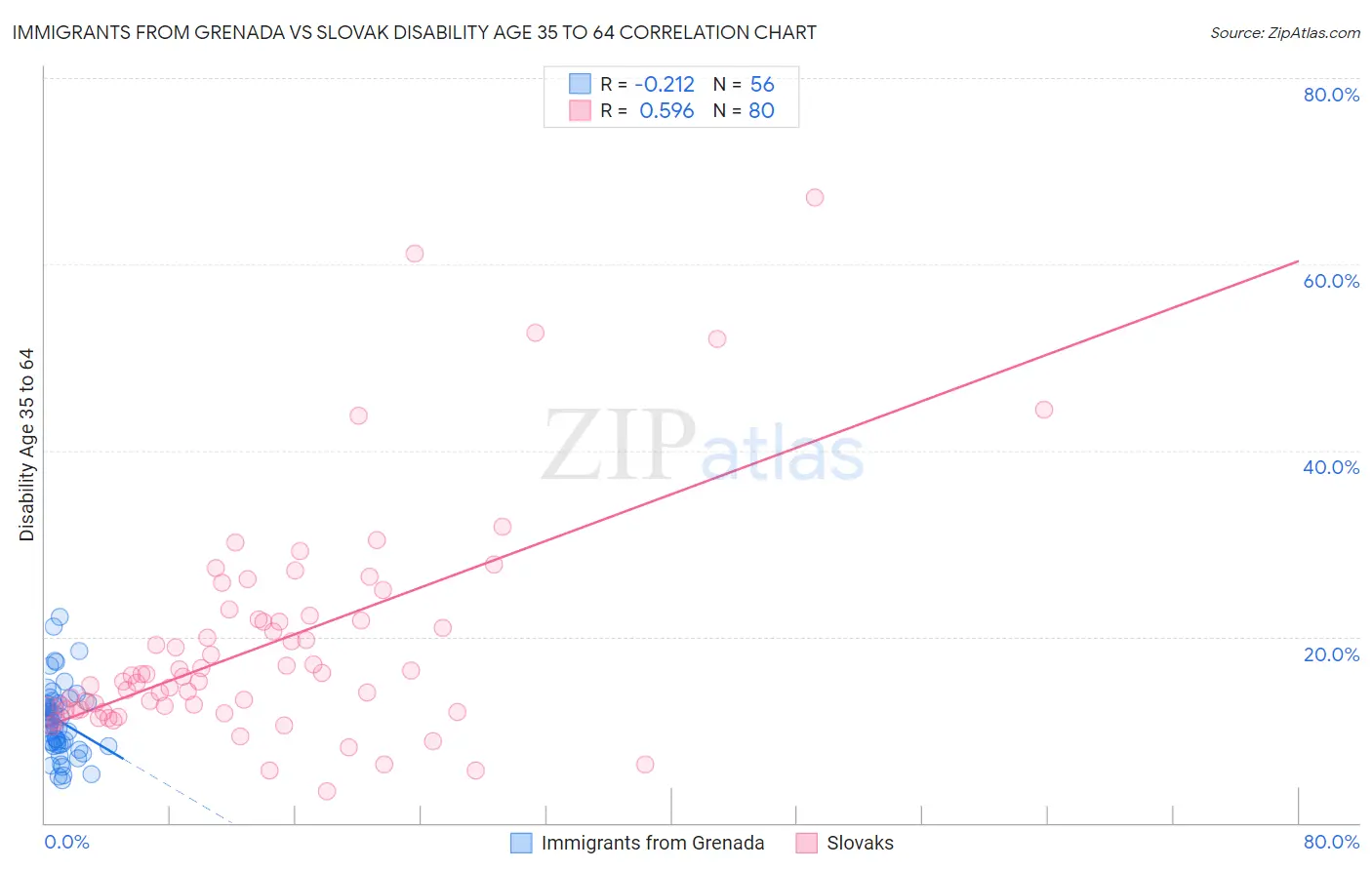 Immigrants from Grenada vs Slovak Disability Age 35 to 64