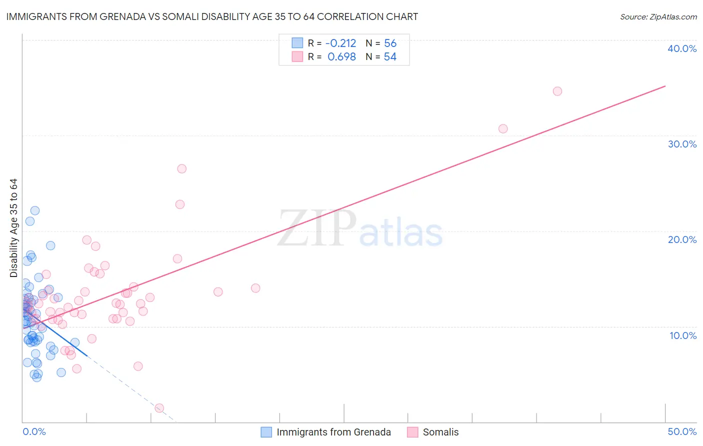 Immigrants from Grenada vs Somali Disability Age 35 to 64