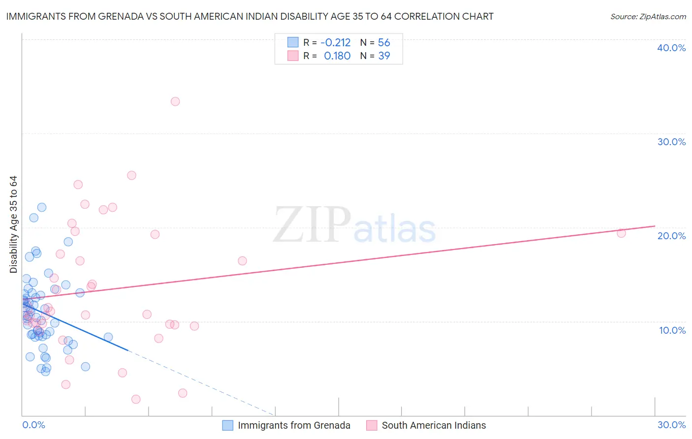 Immigrants from Grenada vs South American Indian Disability Age 35 to 64