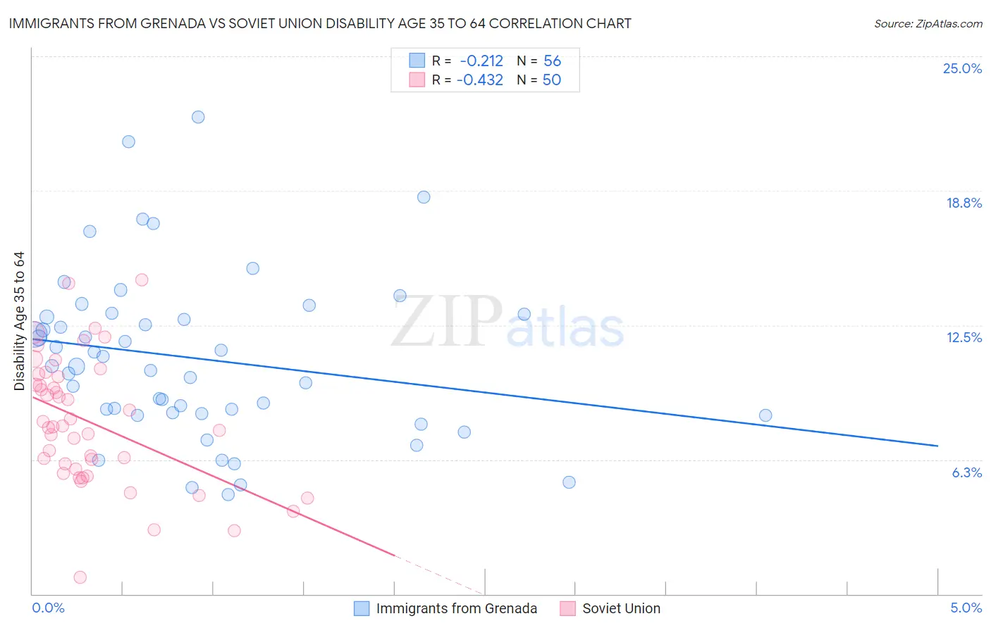 Immigrants from Grenada vs Soviet Union Disability Age 35 to 64