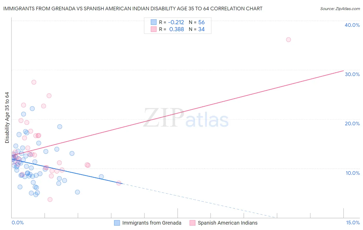 Immigrants from Grenada vs Spanish American Indian Disability Age 35 to 64