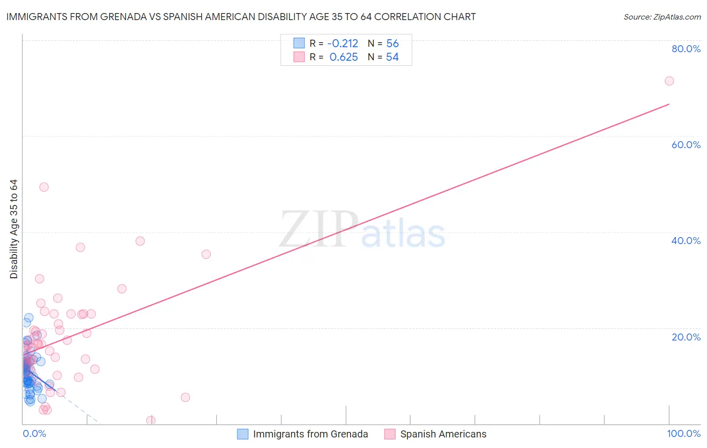 Immigrants from Grenada vs Spanish American Disability Age 35 to 64