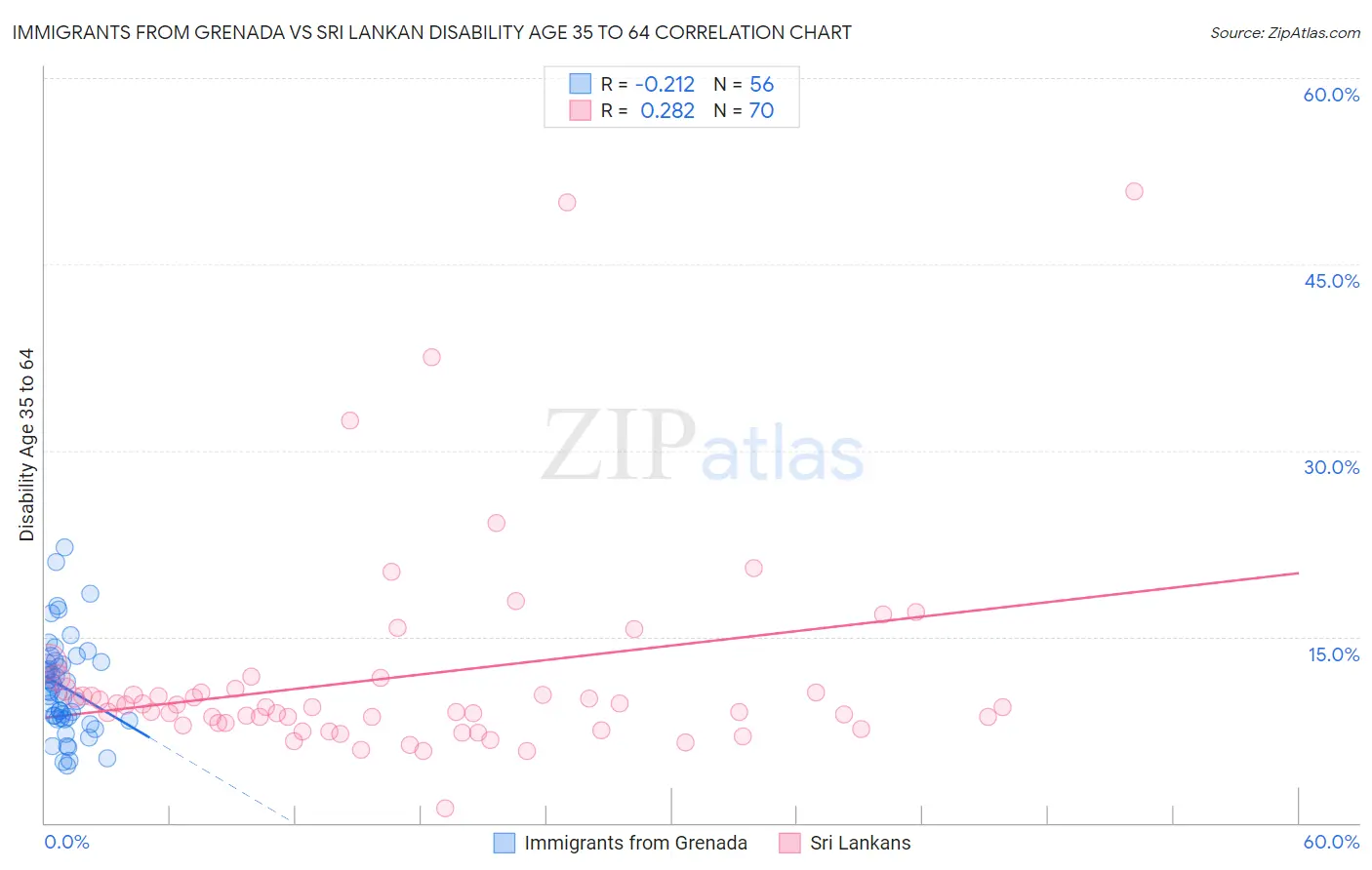 Immigrants from Grenada vs Sri Lankan Disability Age 35 to 64