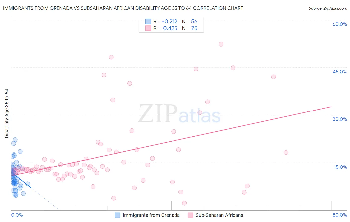 Immigrants from Grenada vs Subsaharan African Disability Age 35 to 64