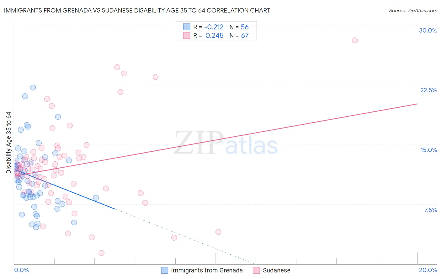 Immigrants from Grenada vs Sudanese Disability Age 35 to 64