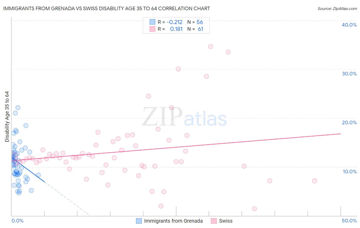 Immigrants from Grenada vs Swiss Disability Age 35 to 64