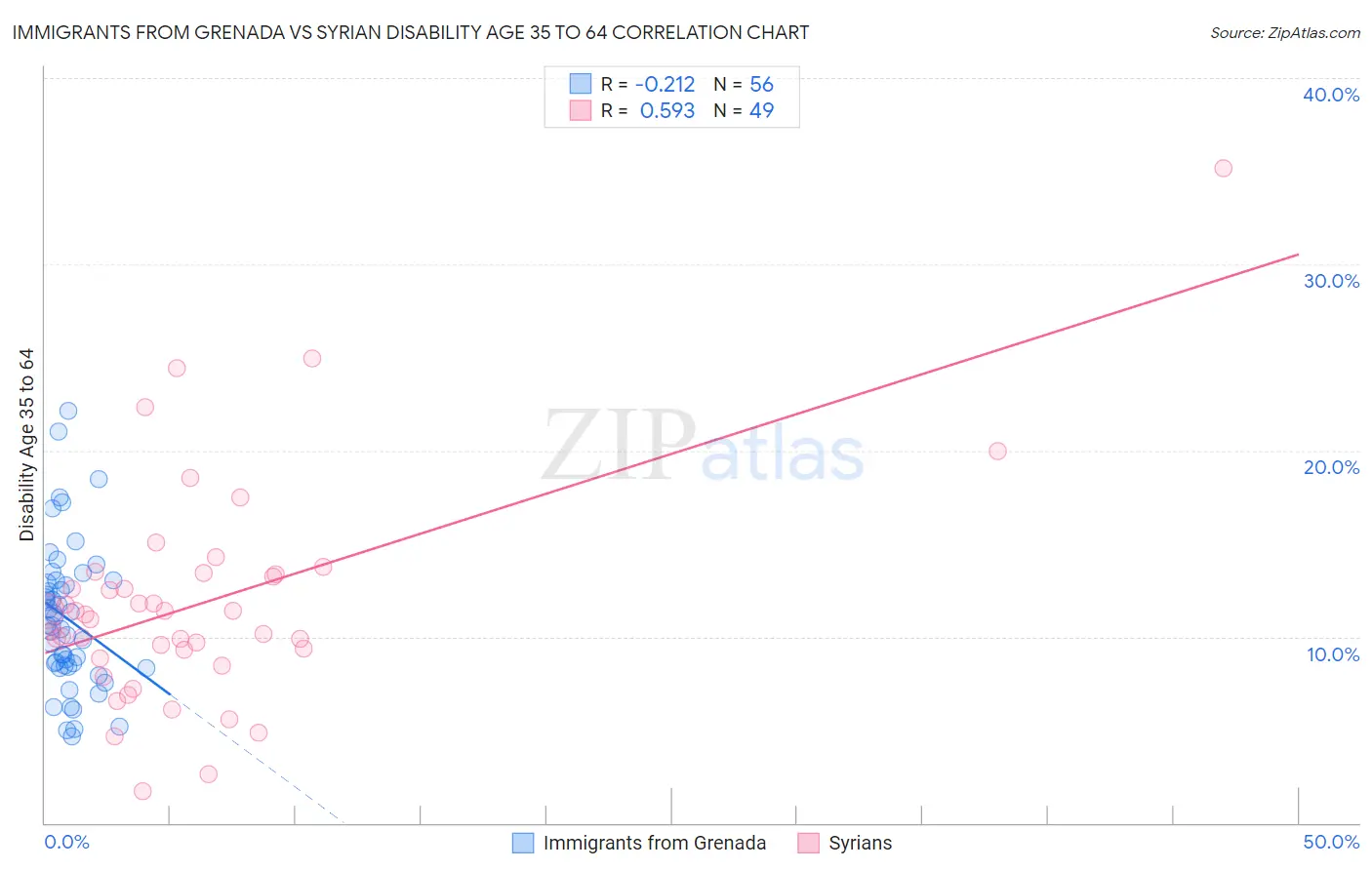 Immigrants from Grenada vs Syrian Disability Age 35 to 64