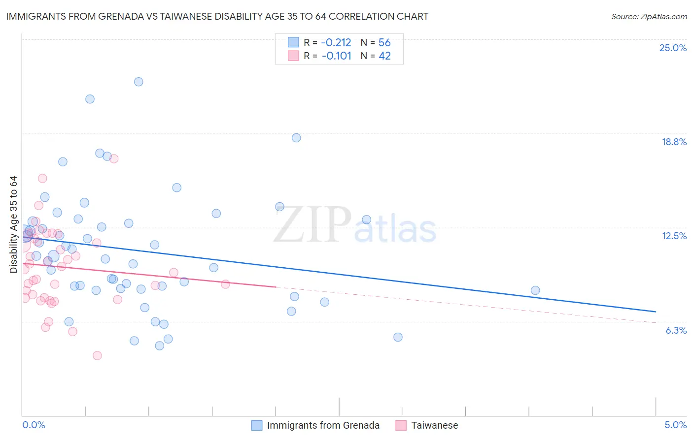 Immigrants from Grenada vs Taiwanese Disability Age 35 to 64