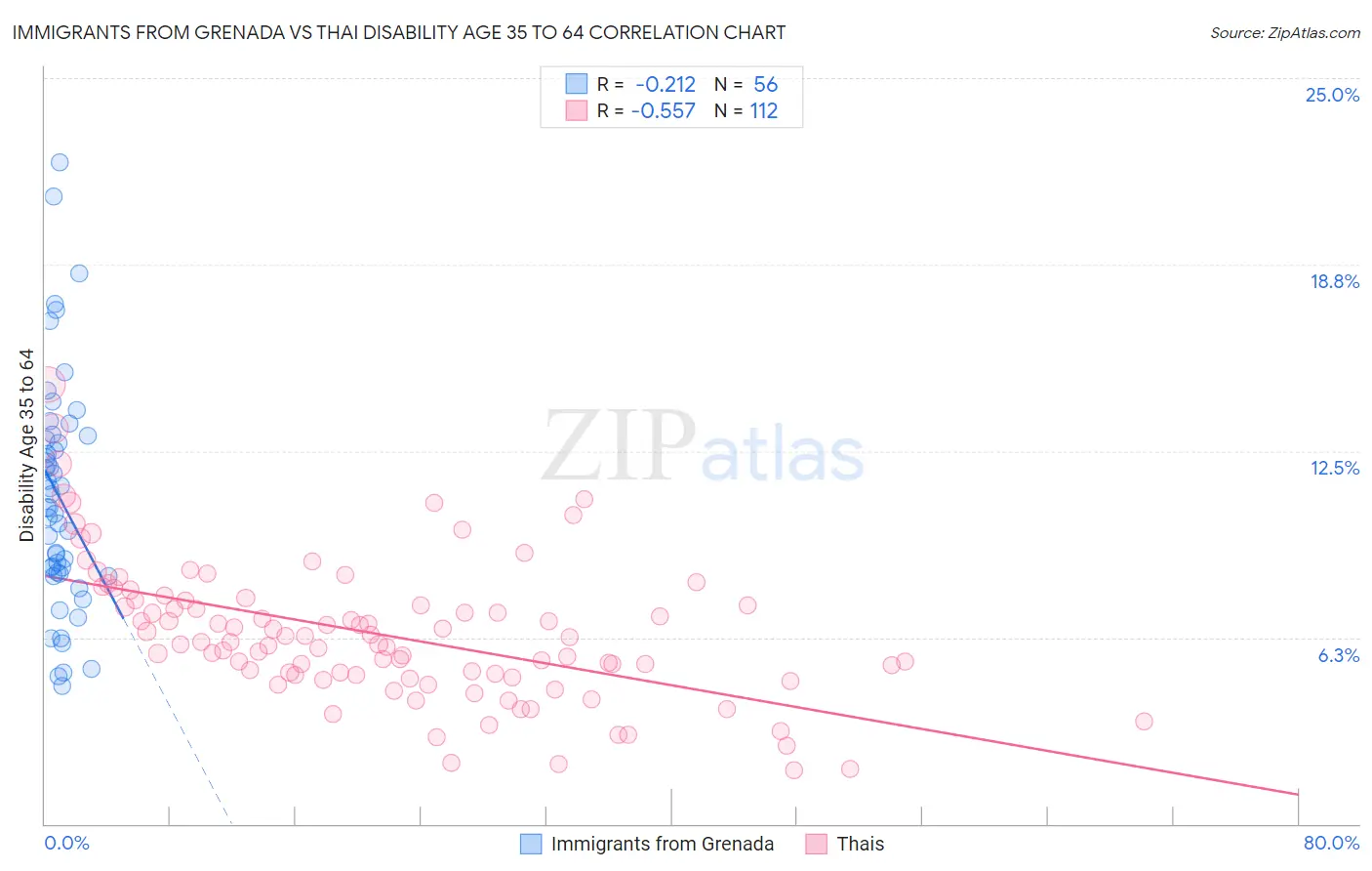 Immigrants from Grenada vs Thai Disability Age 35 to 64