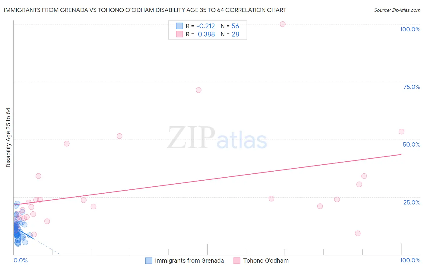 Immigrants from Grenada vs Tohono O'odham Disability Age 35 to 64