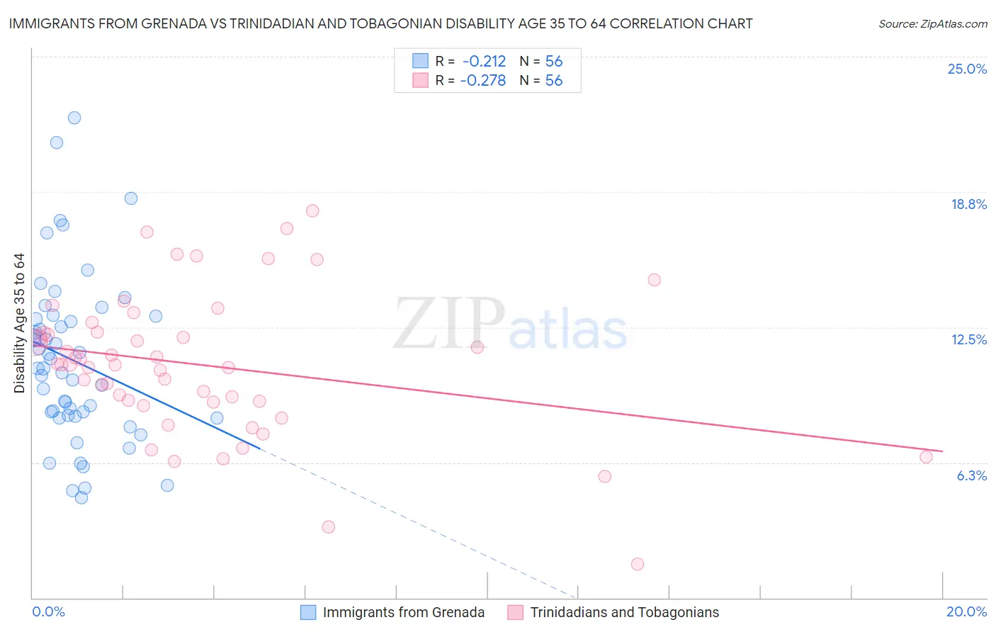 Immigrants from Grenada vs Trinidadian and Tobagonian Disability Age 35 to 64