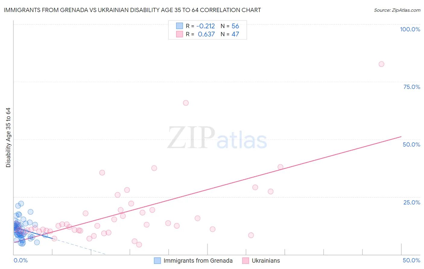 Immigrants from Grenada vs Ukrainian Disability Age 35 to 64