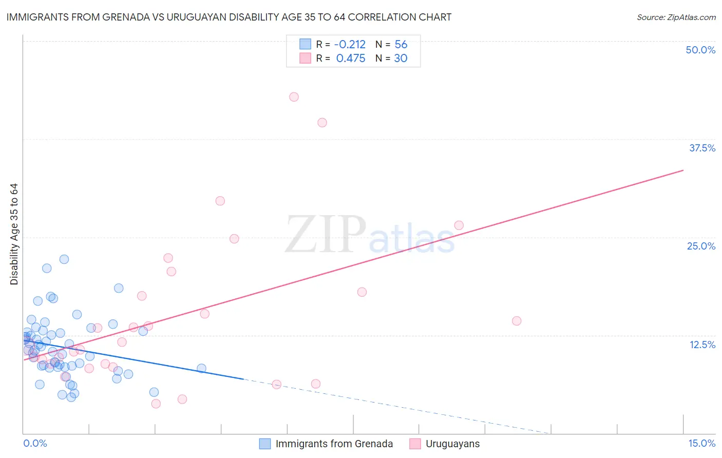 Immigrants from Grenada vs Uruguayan Disability Age 35 to 64