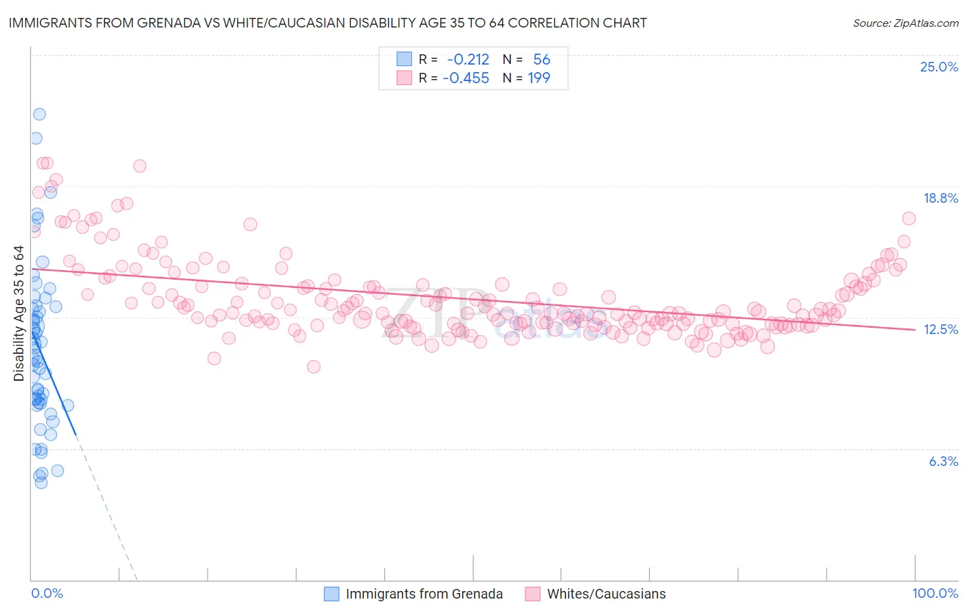 Immigrants from Grenada vs White/Caucasian Disability Age 35 to 64