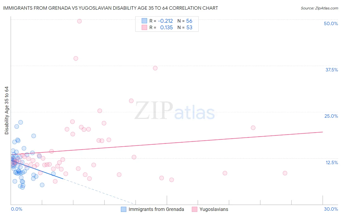 Immigrants from Grenada vs Yugoslavian Disability Age 35 to 64