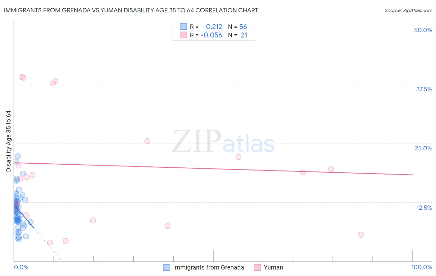 Immigrants from Grenada vs Yuman Disability Age 35 to 64