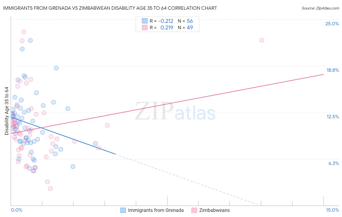 Immigrants from Grenada vs Zimbabwean Disability Age 35 to 64
