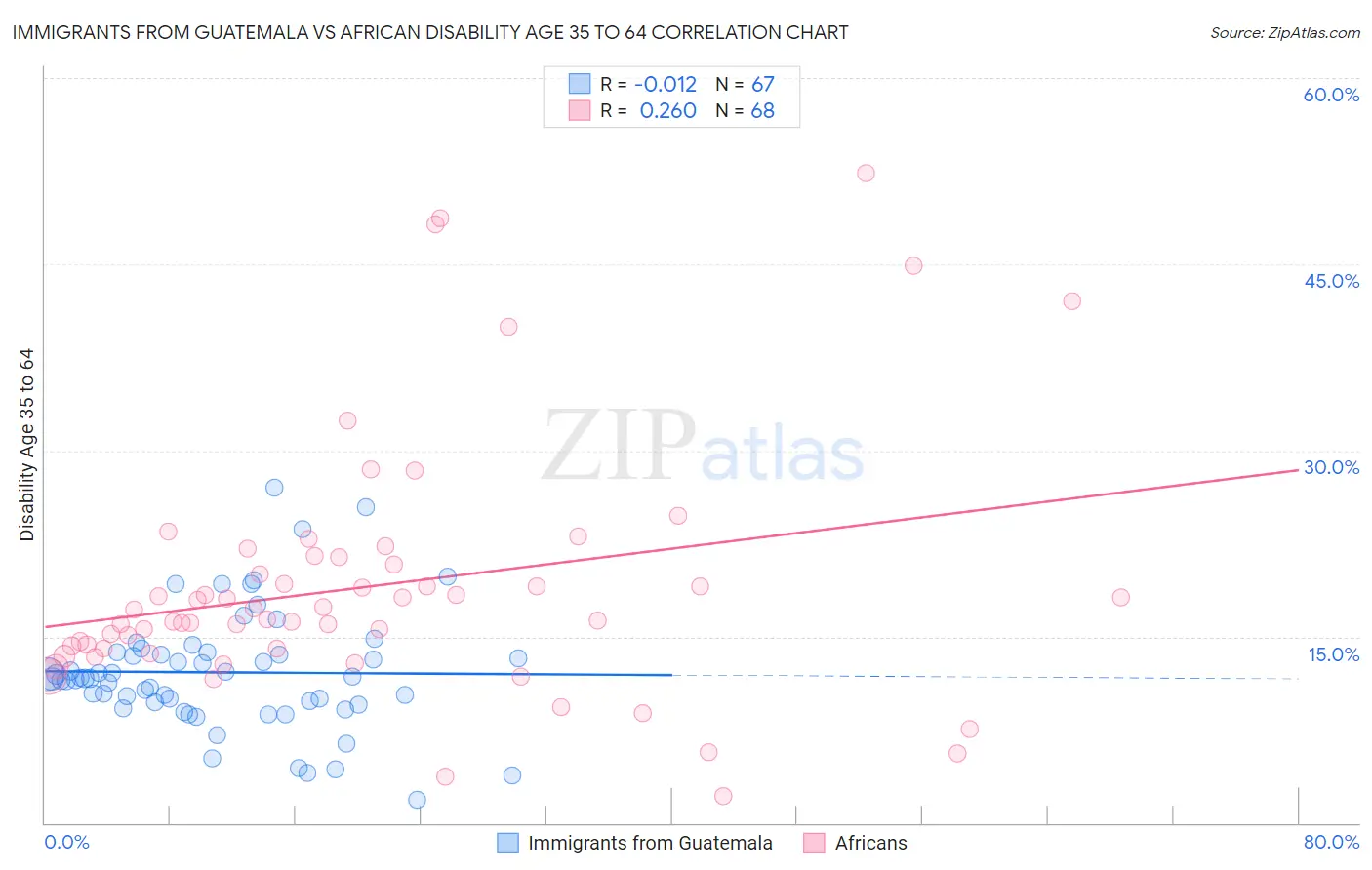 Immigrants from Guatemala vs African Disability Age 35 to 64