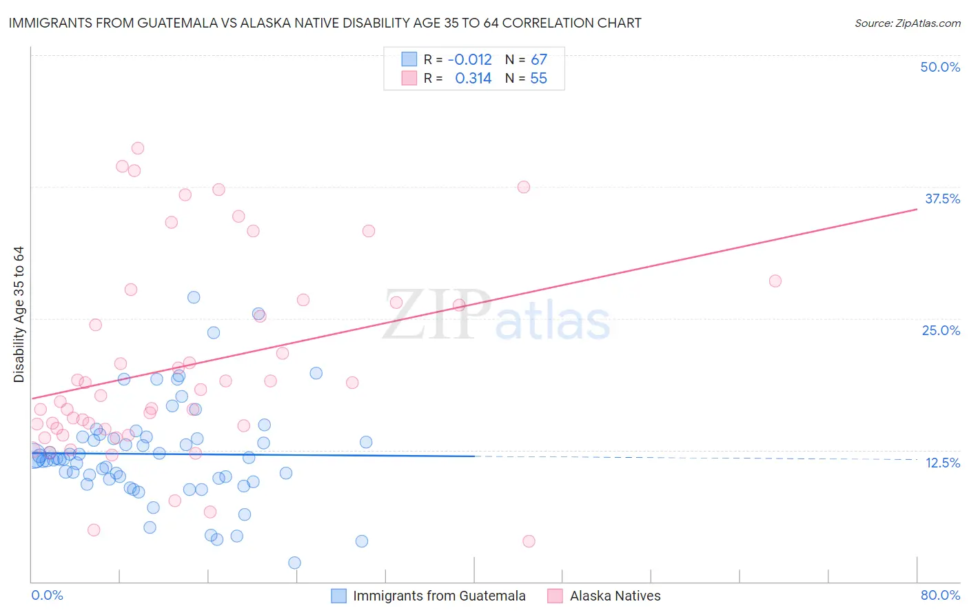 Immigrants from Guatemala vs Alaska Native Disability Age 35 to 64