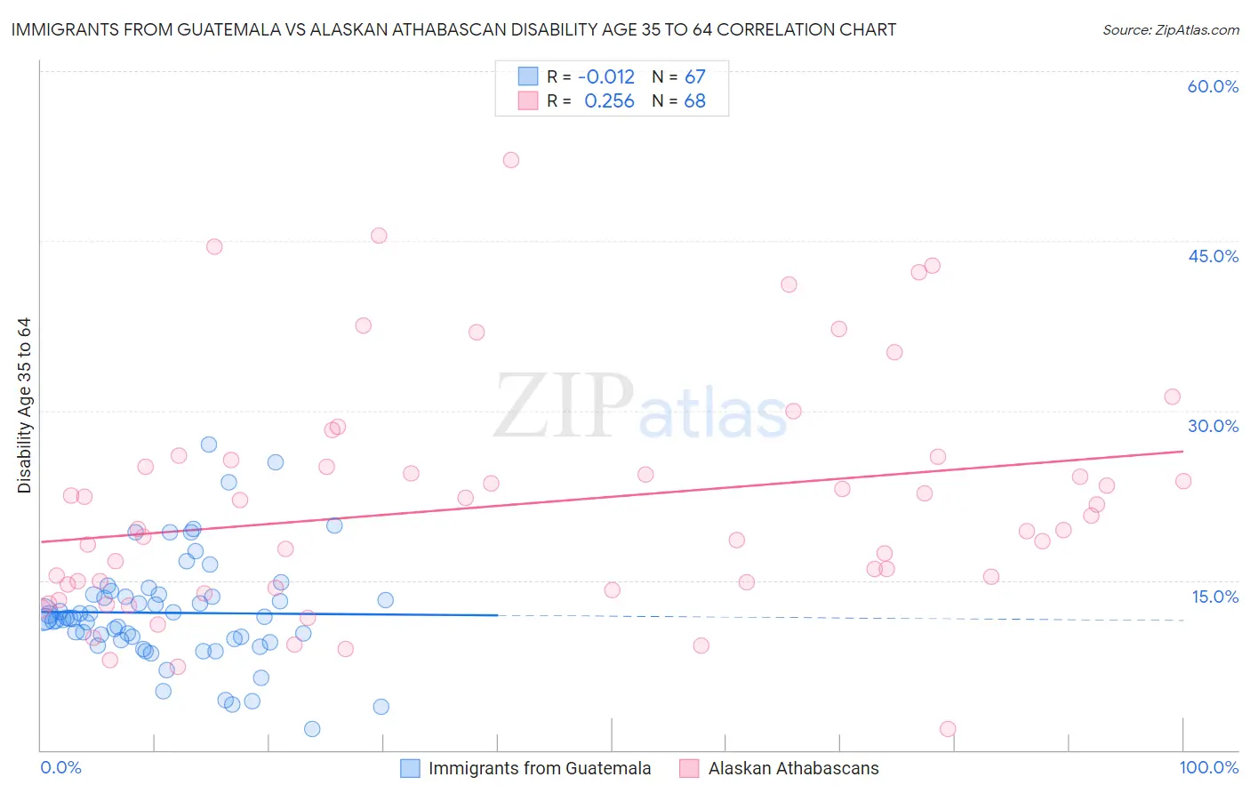 Immigrants from Guatemala vs Alaskan Athabascan Disability Age 35 to 64