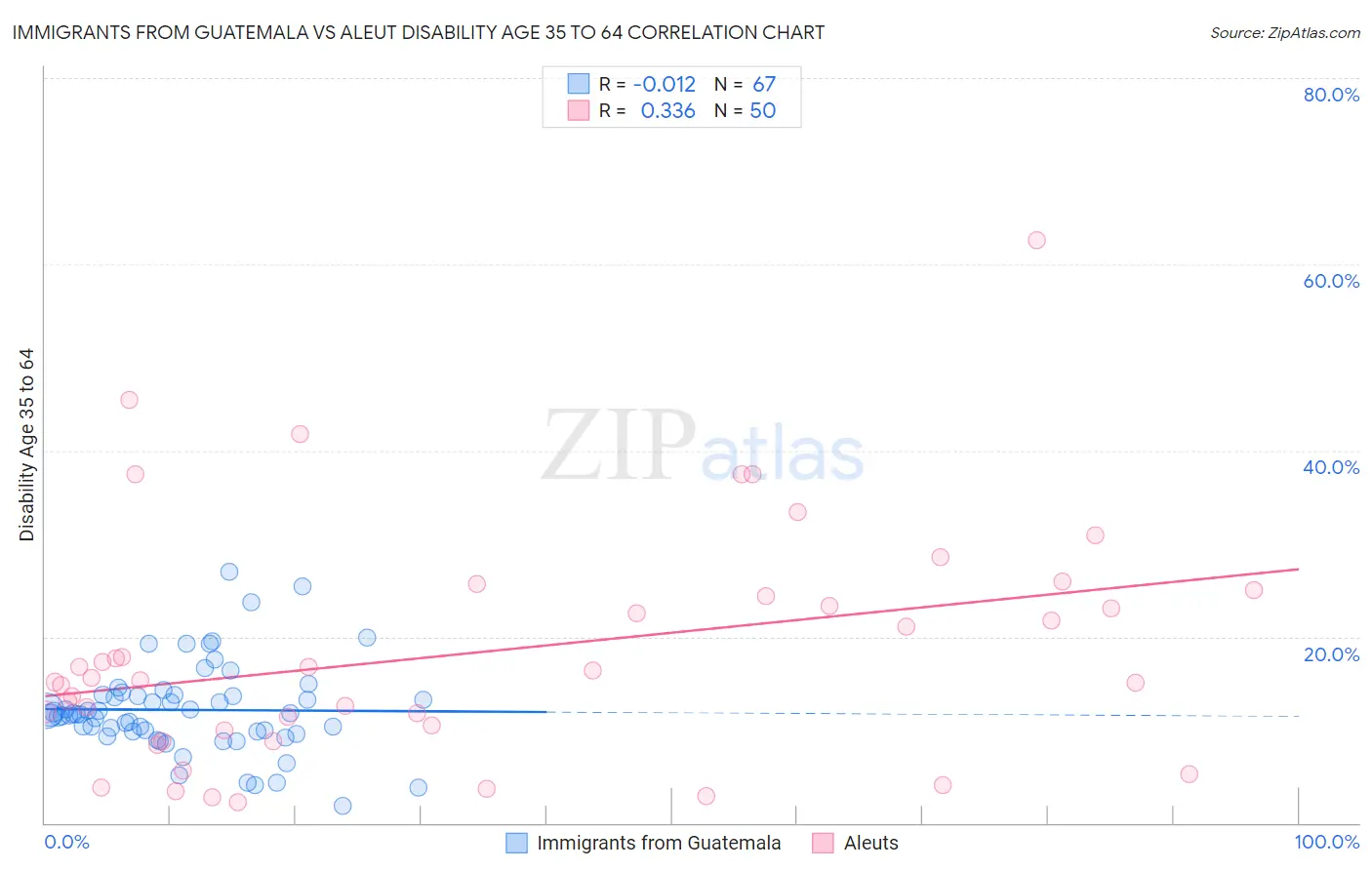 Immigrants from Guatemala vs Aleut Disability Age 35 to 64