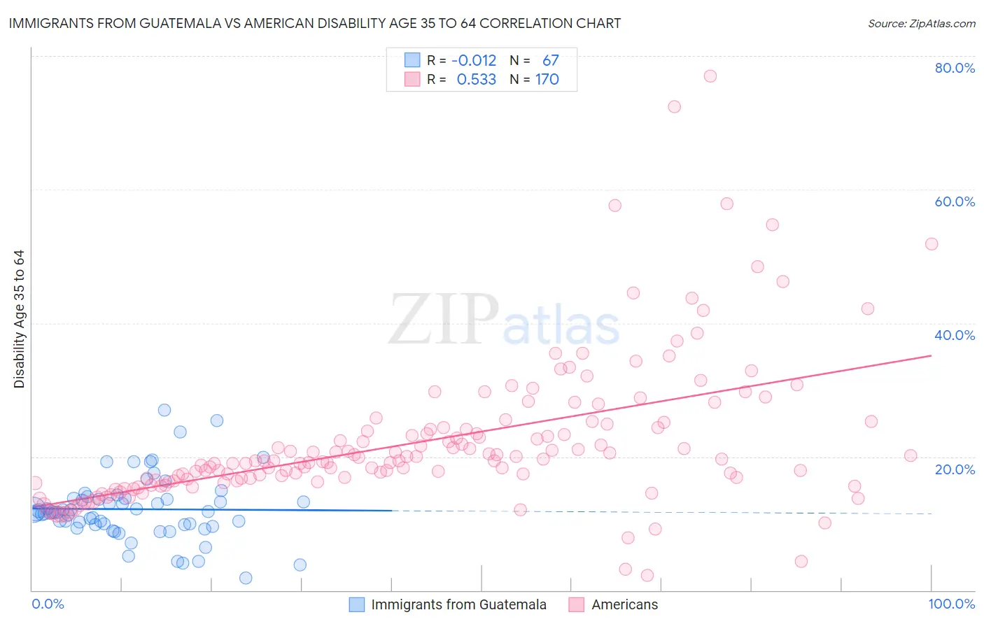 Immigrants from Guatemala vs American Disability Age 35 to 64