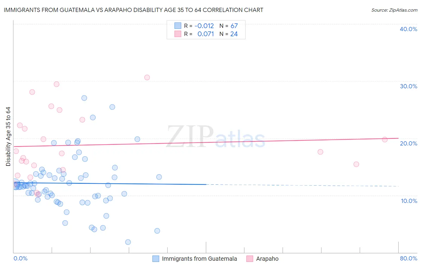 Immigrants from Guatemala vs Arapaho Disability Age 35 to 64