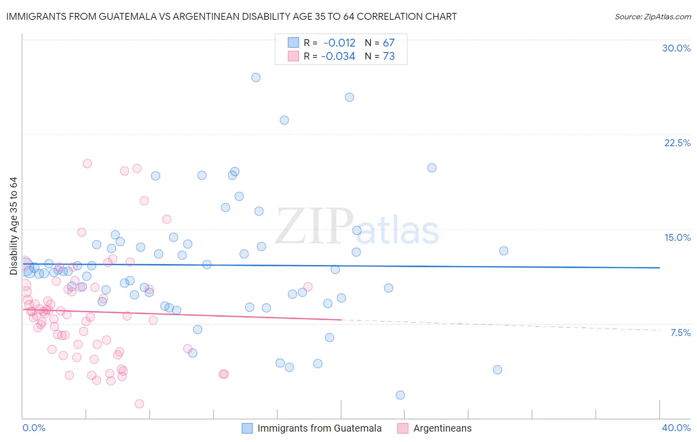 Immigrants from Guatemala vs Argentinean Disability Age 35 to 64